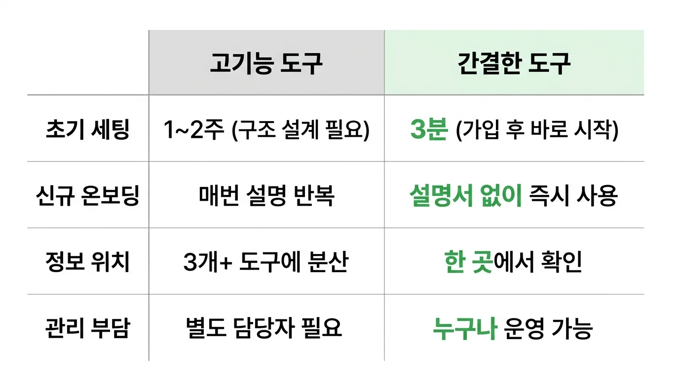 간단한 협업툴 vs 고기능 도구 비교 — 정보 파편화 문제