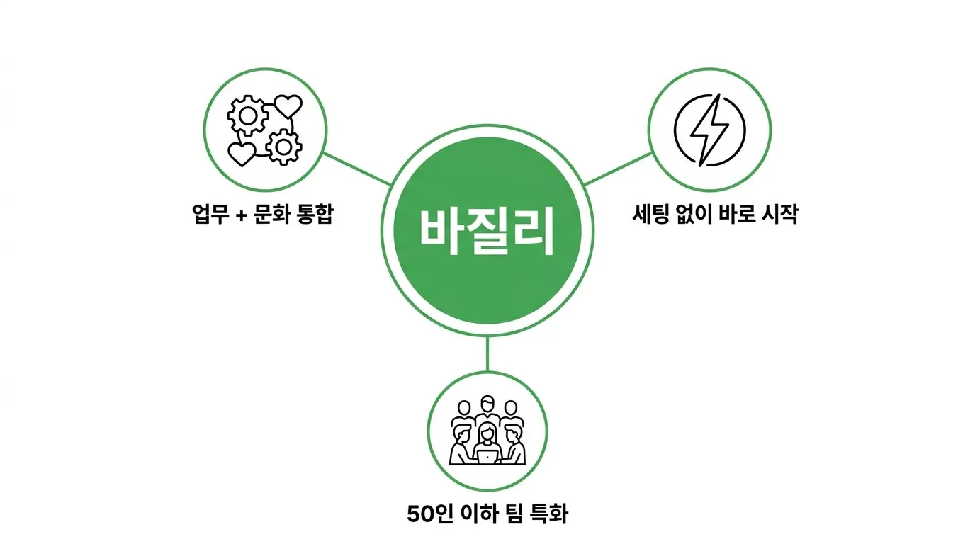 노션 대체 도구 바질리의 세 가지 차별점 - 업무와 문화 통합