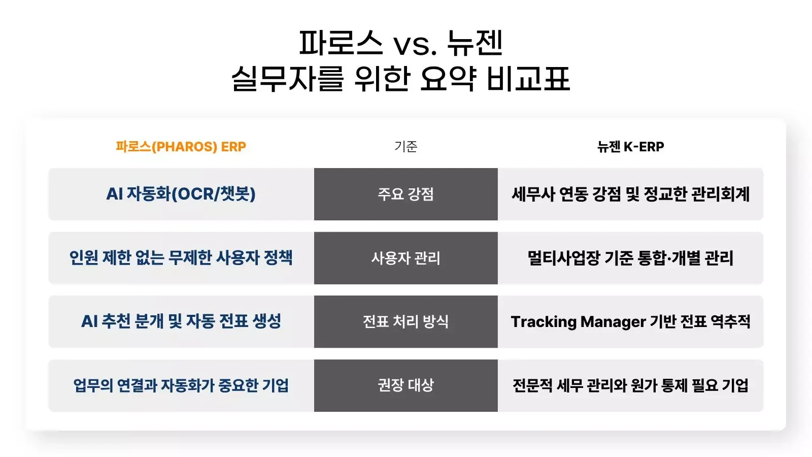 파로스와 뉴젠 ERP 실무자용 요약 비교표. AI 자동화, 사용자 관리 정책, 전표 처리 방식, 권장 대상 기업 등 핵심 기준에 따른 두 솔루션의 장단점과 차이점을 요약했습니다.