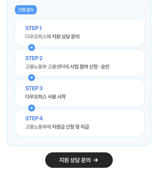 일생활균형 시스템 지원 사업 신청 절차 이미지, 상담 문의부터 고용노동부 지원금 지급까지 4단계 안내
