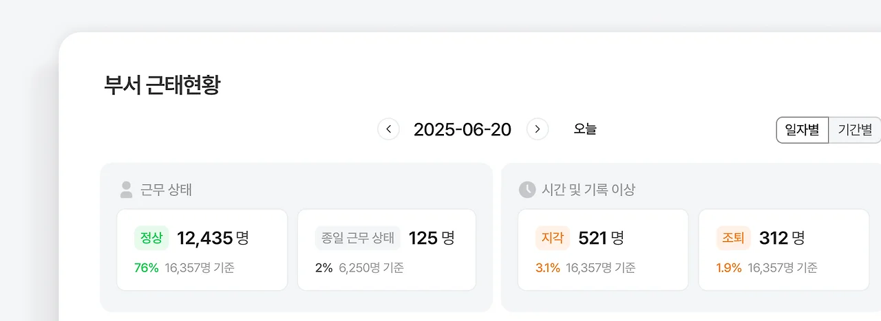 지각&amp;#44; 조퇴&amp;#44; 소정근로시간 미달 등 근태 이슈를 대시보드로 빠르게 파악할 수 있는 다우오피스 근태관리