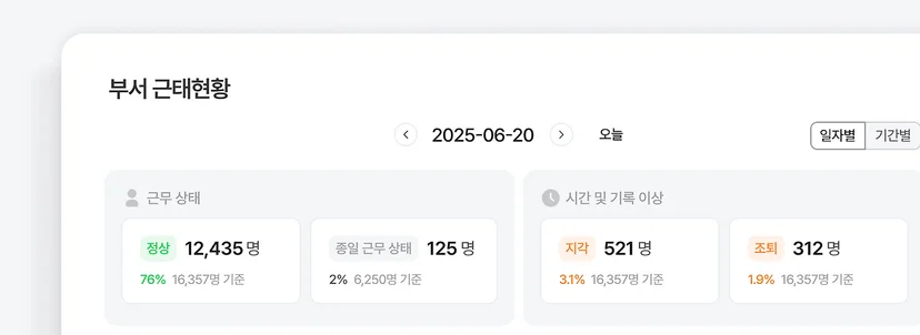 지각&amp;#44; 조퇴&amp;#44; 소정근로시간 미달 등 근태 이슈를 대시보드로 빠르게 파악할 수 있는 다우오피스 근태관리