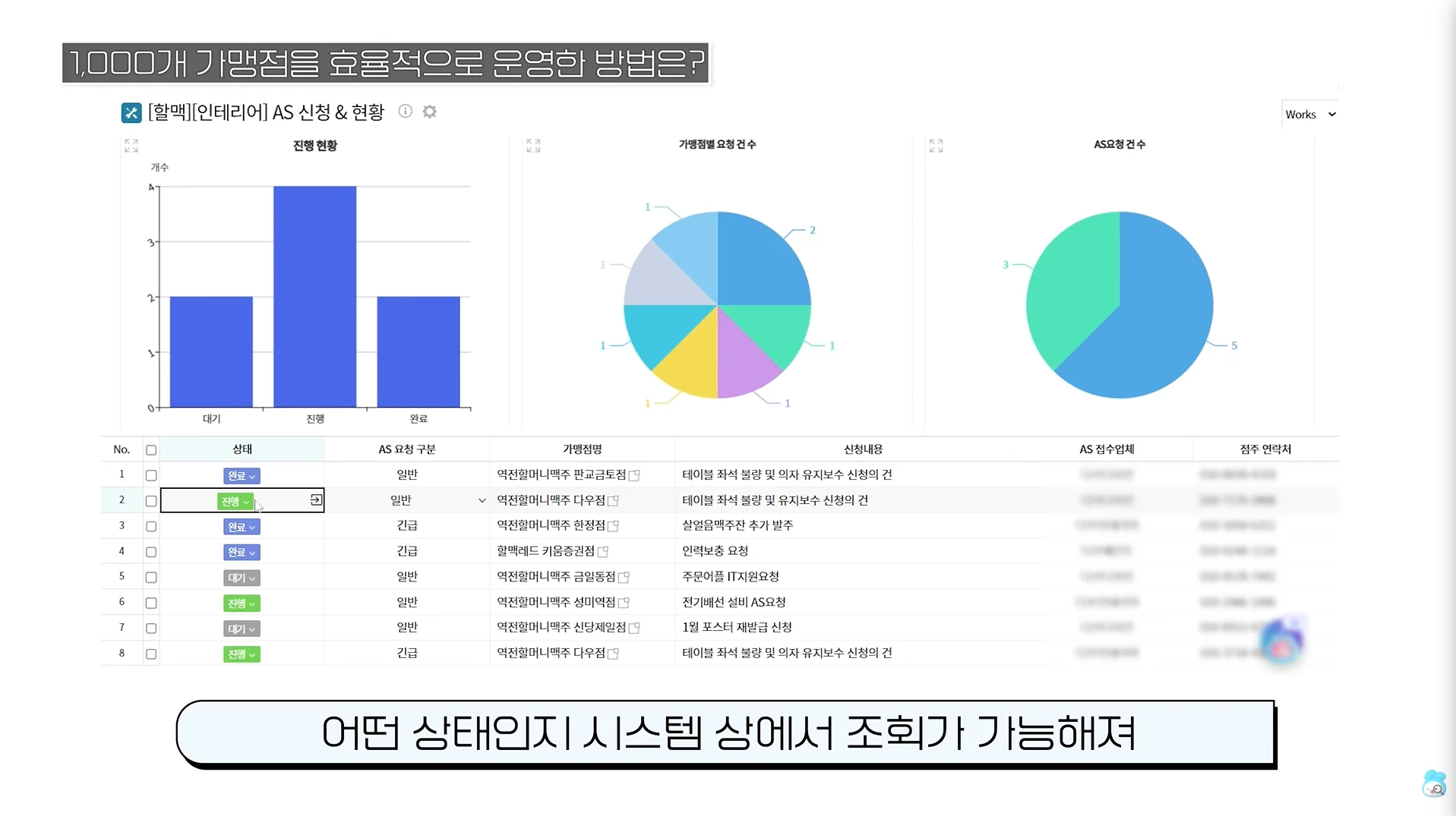 가맹점에서 요청한 내용은 Works에 자동으로 접수되고&amp;#44; 관련 부서에 업무가 할당되는 동시에 알림이 전달됩니다. 동일한 내용을 여러 채널로 전달하던 반복 업무가 70%이상 감소했고&amp;#44;&amp;#44; 누가 언제 어떤 요청을 했는지&amp;#44; 현재 어떤 상태인지 시스템에서 바로 확인할 수 있게 되었습니다.