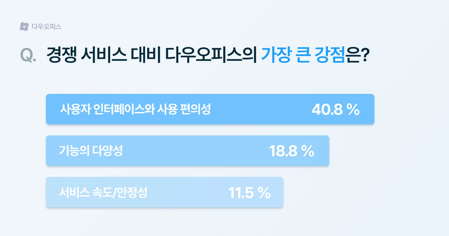 경쟁 서비스 대비 다우오피스의 강점 설문 결과. 사용자 인터페이스와 사용 편의성이 가장 큰 강점으로 나타난 막대 그래프.