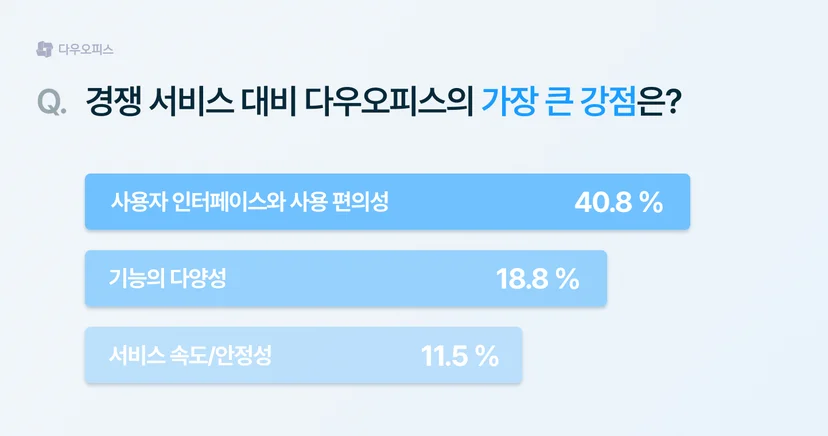 경쟁 서비스 대비 다우오피스의 강점 설문 결과. 사용자 인터페이스와 사용 편의성이 가장 큰 강점으로 나타난 막대 그래프.