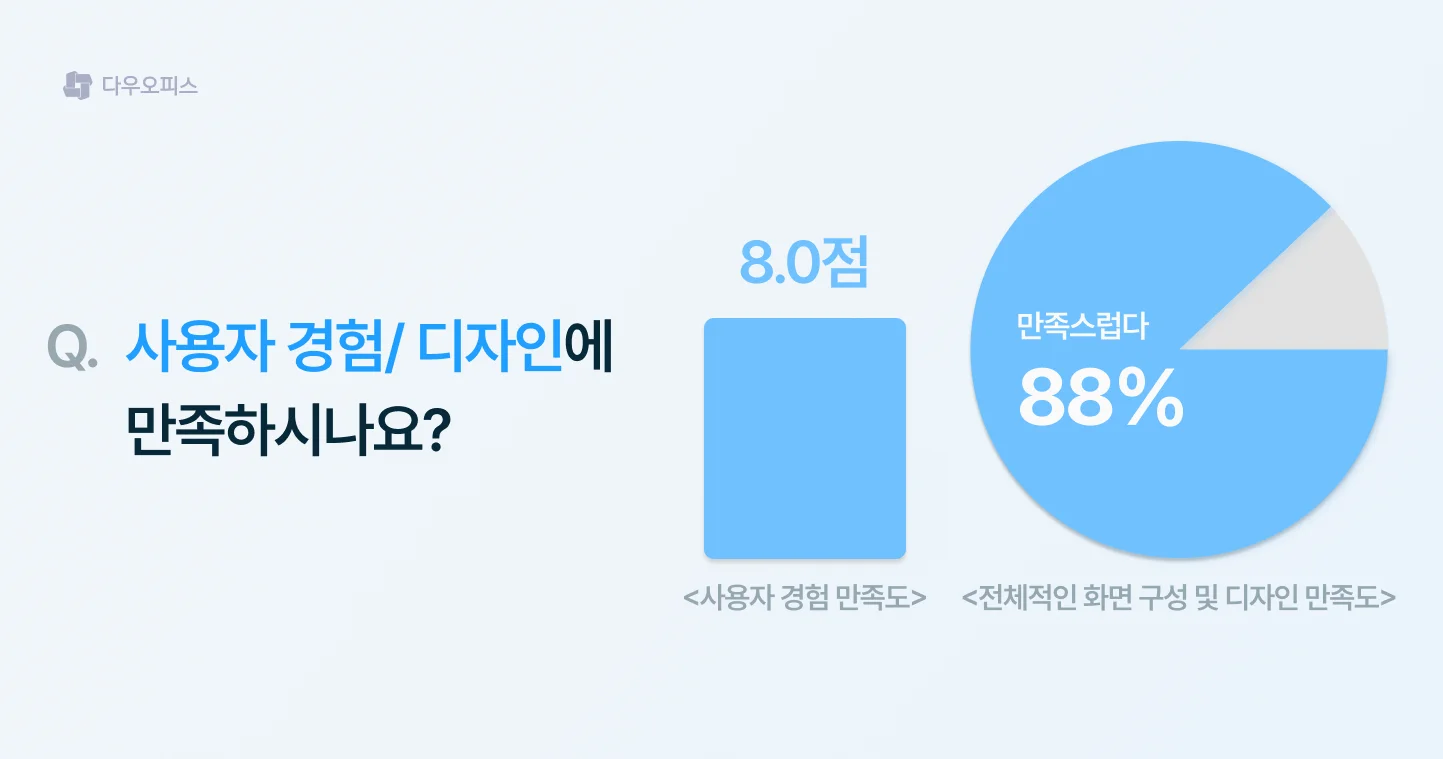 다우오피스 사용자 경험 및 디자인 만족도 조사 결과. 사용자 경험 만족도 8.0점, 전체 화면 구성 및 디자인 만족도 88%를 나타낸 그래프.