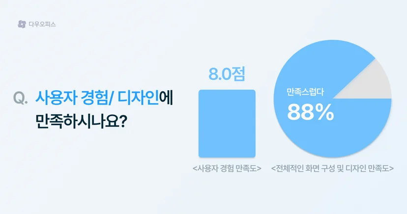 다우오피스 사용자 경험 및 디자인 만족도 조사 결과. 사용자 경험 만족도 8.0점, 전체 화면 구성 및 디자인 만족도 88%를 나타낸 그래프.