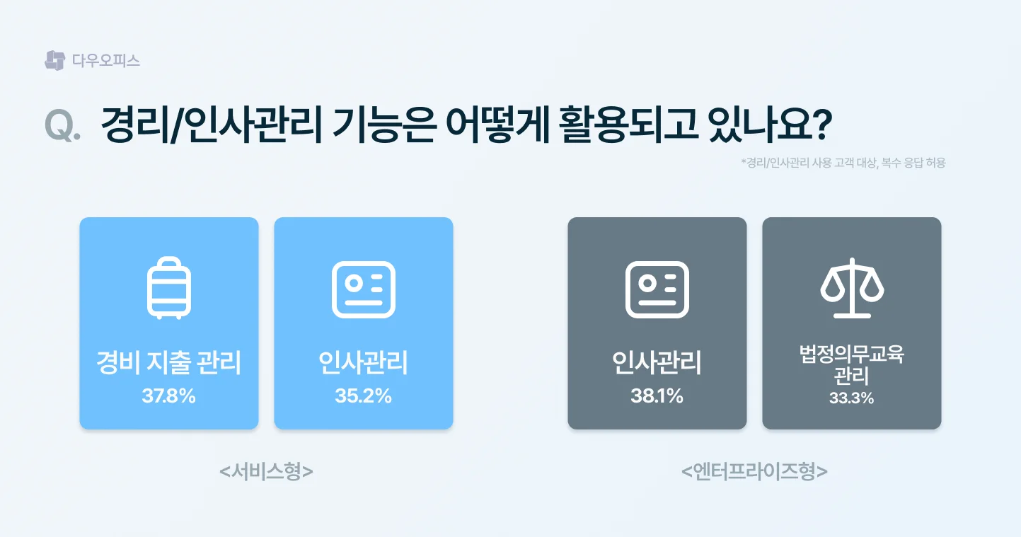 다우오피스 경리·인사관리 기능 활용 현황 그래프. 서비스형은 경비 지출 관리와 인사관리, 엔터프라이즈형은 인사관리와 법정의무교육 관리 비중이 높음.