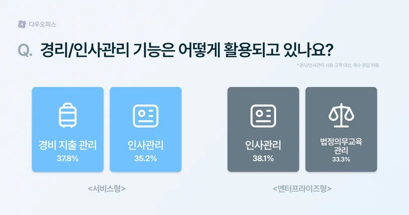 다우오피스 경리·인사관리 기능 활용 현황 그래프. 서비스형은 경비 지출 관리와 인사관리, 엔터프라이즈형은 인사관리와 법정의무교육 관리 비중이 높음.