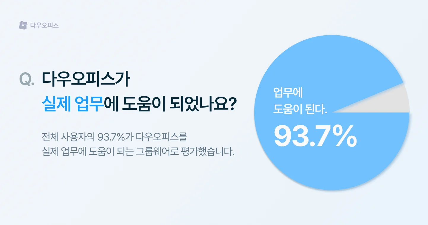 다우오피스가 실제 업무에 도움이 되는지에 대한 설문 결과. 전체 사용자의 93.7%가 업무에 도움이 된다고 응답한 원형 그래프.