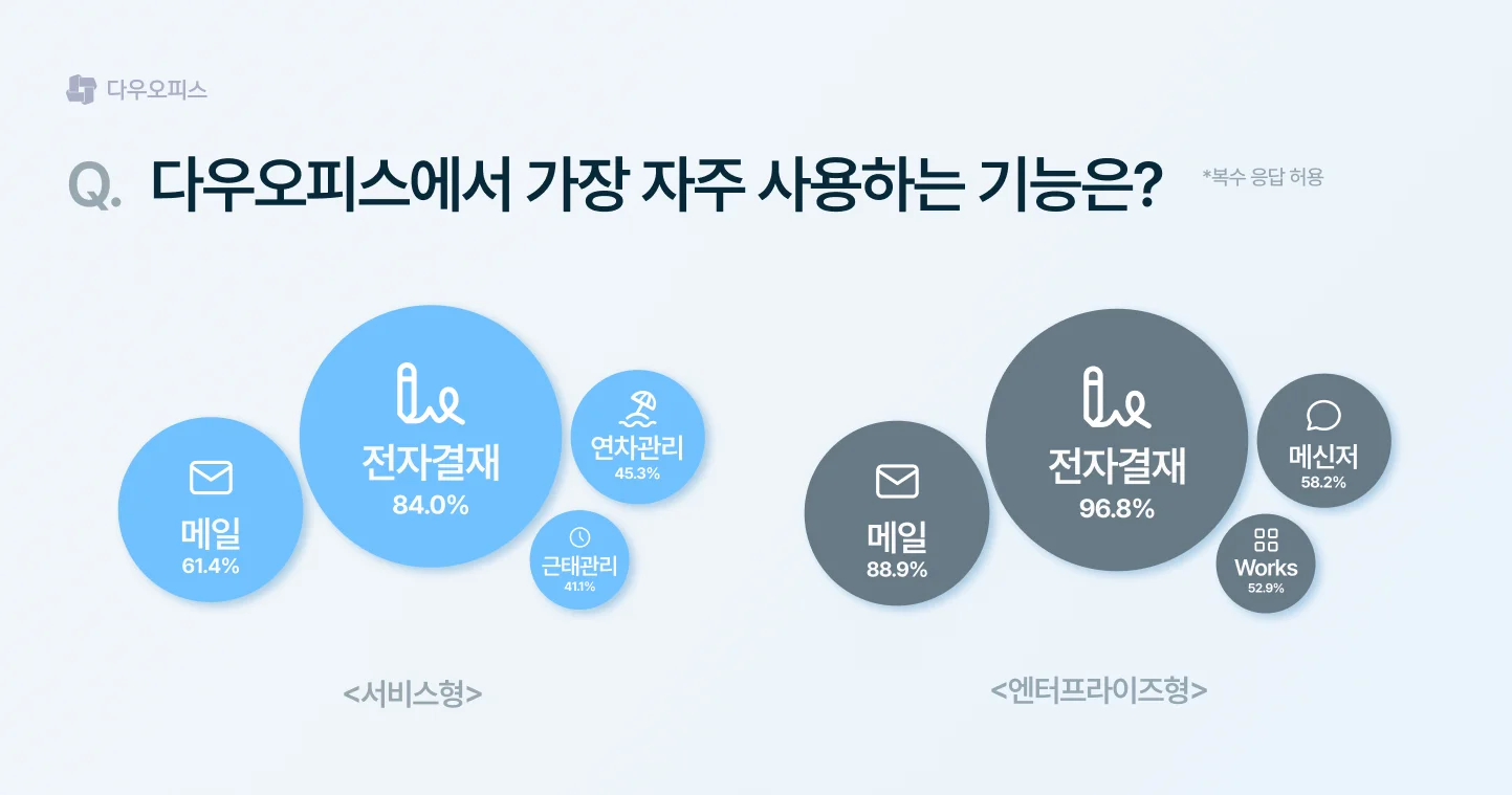 다우오피스에서 가장 자주 사용하는 기능 설문 결과 그래프. 서비스형과 엔터프라이즈형 모두 전자결재 사용 비율이 가장 높게 나타남.