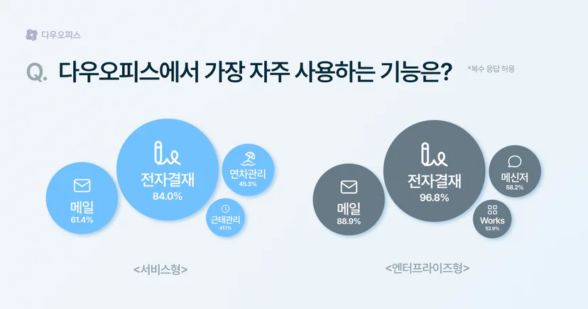 다우오피스에서 가장 자주 사용하는 기능 설문 결과 그래프. 서비스형과 엔터프라이즈형 모두 전자결재 사용 비율이 가장 높게 나타남.