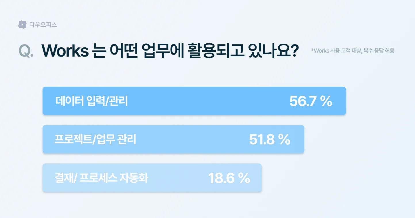 Works 기능 활용 업무 설문 결과. 데이터 입력·관리와 프로젝트·업무 관리 용도로 가장 많이 활용되고 있음을 보여주는 막대 그래프.