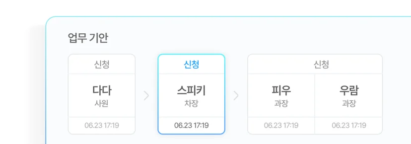 한 번 설정해두면,

기안서 유형에 따라 사내 규칙이 자동으로 적용되어 결재선이 생성되기 때문에

기안자가 매번 결재 단계를 직접 지정할 필요가 없습니다.