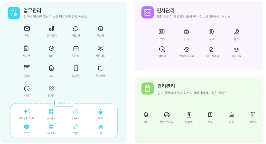 메일, 전자결재, 근태, 인사, 경리 등 주요 기능을 한 번에 제공하는 다우오피스 그룹웨어 기능 구성 화면