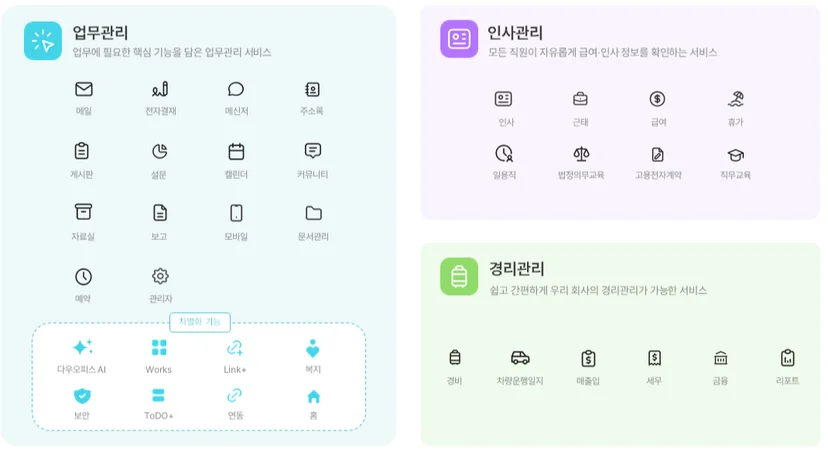 메일, 전자결재, 근태, 인사, 경리 등 주요 기능을 한 번에 제공하는 다우오피스 그룹웨어 기능 구성 화면