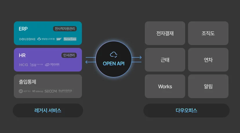 다우오피스 그룹웨어가 ERP, HR, 출입통제 시스템과 OPEN API로 연동되는 구조를 설명한 다이어그램