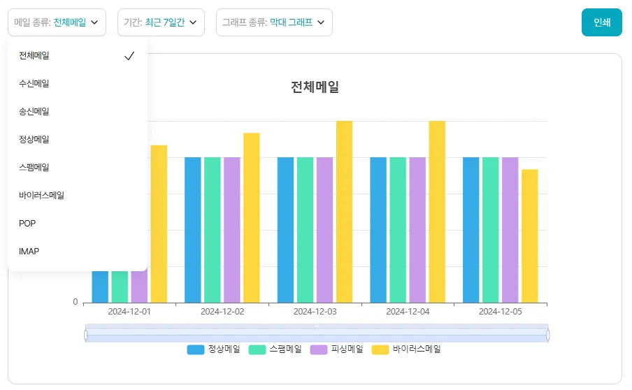 다우오피스 메일 보안 통계 그래프 화면으로 전체 메일, 스팸메일, 피싱메일, 바이러스 메일 현황을 기간별로 분석하는 대시보드