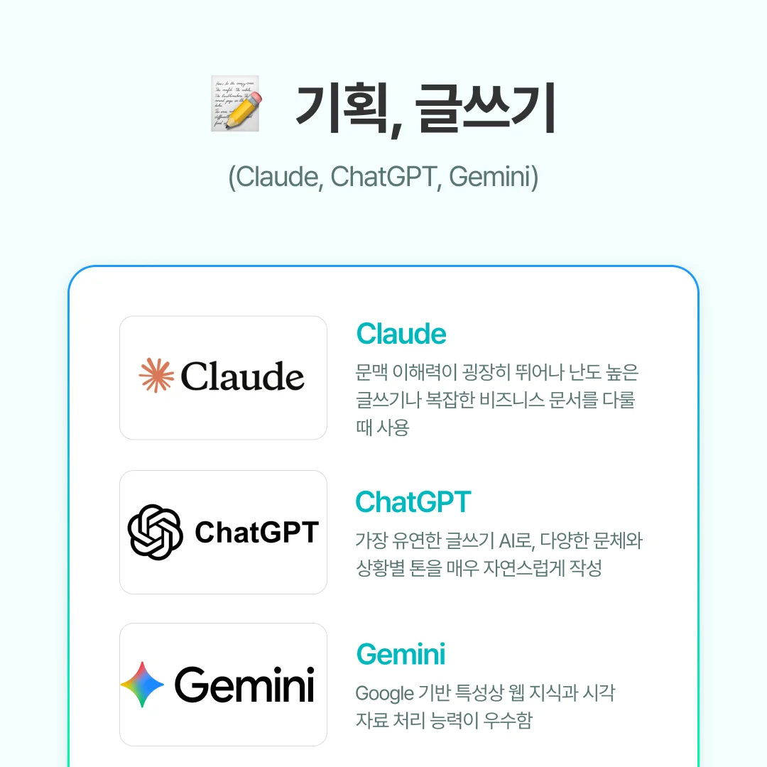 ✔ Claude
Claude는 문맥 이해력이 굉장히 뛰어나 난도 높은 글쓰기나 복잡한 비즈니스 문서를 다룰 때 유용합니다.

긴 문서나 복잡한 구조의 텍스트를 자연스럽게 정리하고 핵심을 분리해 설명
정책 문서, 학술 내용, 전략 기획 등 논리적 완성도가 필요한 문서에 적합
전체 톤은 부드럽고 안정적이어서 공문서·보고서에 자연스럽게 활용 가능
✦ 예: 50페이지 분량의 리서치 문서를 정리해 드래프트 보고서로 변환

​

✔ ChatGPT
ChatGPT는 가장 유연한 글쓰기 AI로, 다양한 문체와 상황별 톤을 매우 자연스럽게 만들어냅니다.

캐주얼·공식·친근한·단호한 등 글톤 변환 능력 탁월
빠른 브레인스토밍, 아이디어 제안, 마케팅 카피 제작에 매우 강함
블로그 글, 서비스 소개문, SNS 콘텐츠까지 폭넓게 대응
✦ 예: “30초 안에 SNS용 홍보 문구 20개 만들어줘” 요청시 즉시 생성

​

✔ Gemini
Gemini는 Google 기반 특성상 웹 지식과 시각자료 처리 능력이 뛰어납니다.

개념 설명, 트렌드 파악, 배경 정보 정리 등 정보 중심 문서에 최적
이미지·PDF·웹 링크를 함께 넣어도 자연스럽게 분석
연구 요약, 교육자료 만들기, 기술 개념 설명 등에서 강함
✦ 예: 복잡한 도식이 포함된 PDF를 업로드하면 내용 분석 후 요약 정리