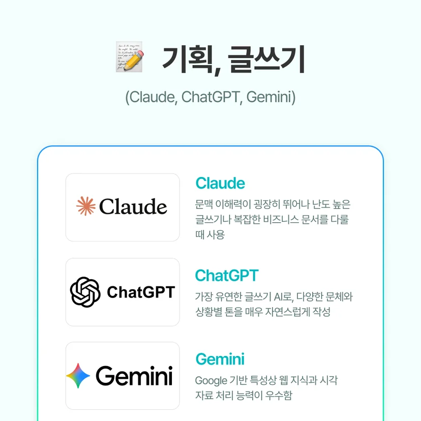 ClaudeClaude는 문맥 이해력이 굉장히 뛰어나 난도 높은 글쓰기나 복잡한 비즈니스 문서를 다룰 때 유용합니다.긴 문서나 복잡한 구조의 텍스트를 자연스럽게 정리하고 핵심을 분리해 설명정책 문서, 학술 내용, 전략 기획 등 논리적 완성도가 필요한 문서에 적합전체 톤은 부드럽고 안정적이어서 공문서·보고서에 자연스럽게 활용 가능✦ 예: 50페이지 분량의 리서치 문서를 정리해 드래프트 보고서로 변환​✔ ChatGPTChatGPT는 가장 유연한 글쓰기 AI로, 다양한 문체와 상황별 톤을 매우 자연스럽게 만들어냅니다.캐주얼·공식·친근한·단호한 등 글톤 변환 능력 탁월빠른 브레인스토밍, 아이디어 제안, 마케팅 카피 제작에 매우 강함블로그 글, 서비스 소개문, SNS 콘텐츠까지 폭넓게 대응✦ 예: “30초 안에 SNS용 홍보 문구 20개 만들어줘” 요청시 즉시 생성​✔ GeminiGemini는 Google 기반 특성상 웹 지식과 시각자료 처리 능력이 뛰어납니다.개념 설명, 트렌드 파악, 배경 정보 정리 등 정보 중심 문서에 최적이미지·PDF·웹 링크를 함께 넣어도 자연스럽게 분석연구 요약, 교육자료 만들기, 기술 개념 설명 등에서 강함✦ 예: 복잡한 도식이 포함된 PDF를 업로드하면 내용 분석 후 요약 정리