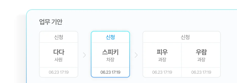전자결재로 출장비·휴가 등 신속 승인 처리