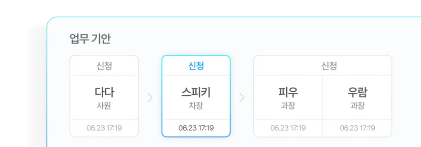 전자결재로 출장비·휴가 등 신속 승인 처리