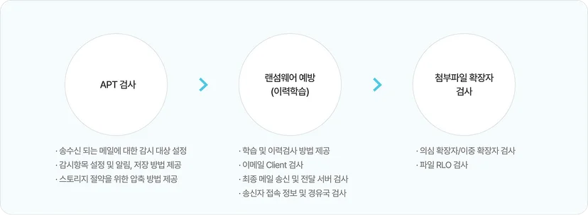 통합메일보안 랜섬웨어 차단 이미지
