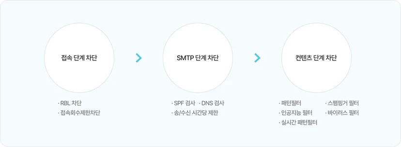 통합메일보안 스팸메일 차단