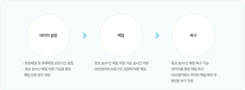 통합메일보안 메일 백업 및 복구