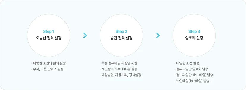 통합메일보안 기업정보유출방지 이미지