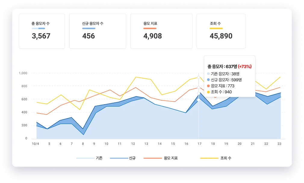 4️⃣대시보드 분석:
응모·당첨자 데이터, 시간대별 참여 추이 등을 시각화하여 여러 데이터를 한눈에 파악할 수 있습니다.