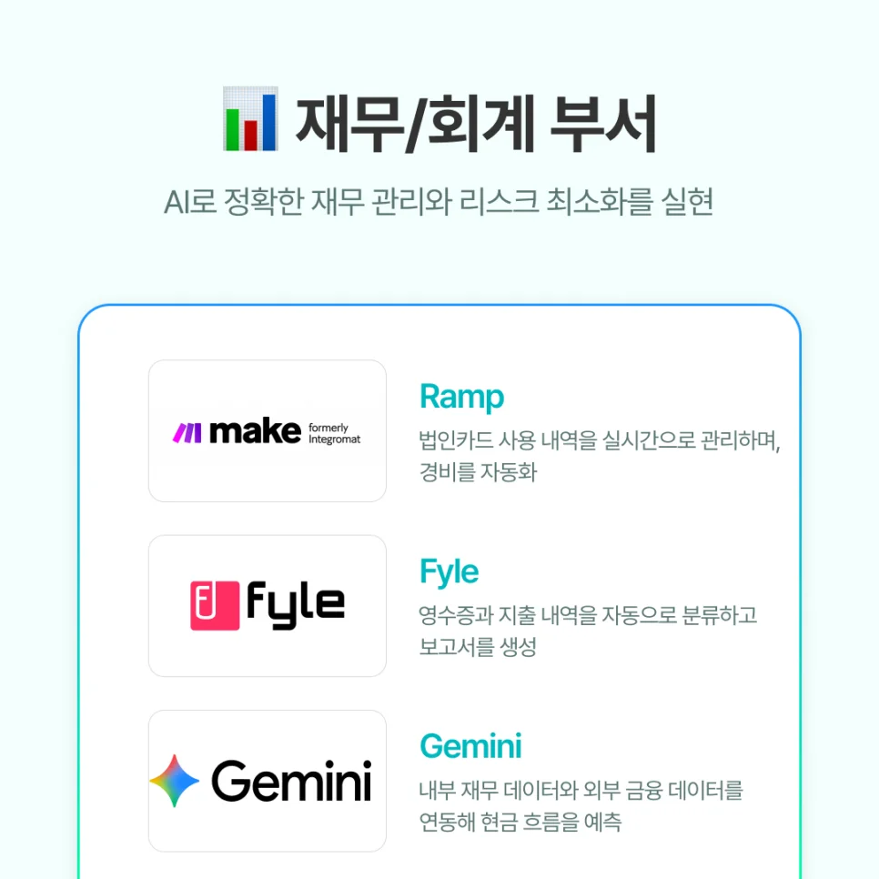 Ramp : 법인카드 사용 내역을 실시간으로 관리하며, 경비를 자동화합니다.
Fyle : 영수증과 지출 내역을 자동으로 분류하고 보고서를 생성해 회계팀의 반복 업무를 최소화합니다.
Gemini : 내부 재무 데이터와 외부 금융 데이터를 연동해 현금 흐름을 예측하고, 재무 리스크 관리를 지원합니다.
