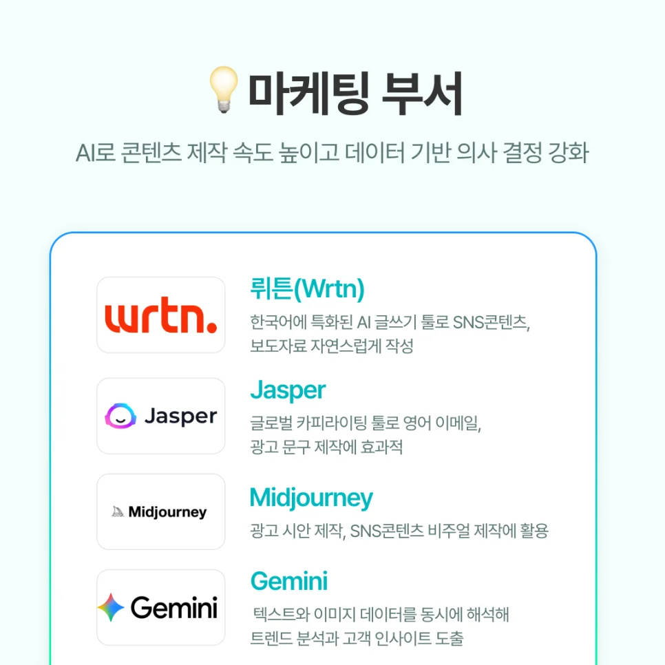 뤼튼(Wrtn) : 한국어에 특화된 AI 글쓰기 툴로 블로그, 보도자료, SNS 콘텐츠를 자연스럽게 작성할 수 있습니다.
Jasper : 글로벌 카피라이팅 툴로 영어 이메일, 랜딩페이지, 광고 문구 제작에 효과적입니다. 다국적 마케팅 캠페인에 적합합니다.
Midjourney : 텍스트 입력만으로 시각적 콘셉트를 빠르게 시각화할 수 있어, 광고 시안 제작이나 SNS 콘텐츠 비주얼 제작에 활용됩니다.
Google Gemini : 멀티모달 분석 기능을 통해 텍스트와 이미지 데이터를 동시에 해석해 트렌드 분석과 고객 인사이트 도출에 도움을 줍니다.