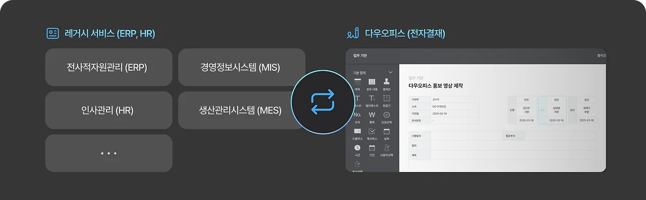 전자결재 연동을 통한, 업무 프로세스 개선
기업 레거시 서비스 (ERP, HR)와 다우오피스 전자결재를 연동할 경우, 각각의 서비스에서
중복 결재 프로세스 없이 하나의 서비스에서 효율적인 결재 처리가 가능합니다.