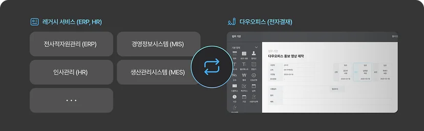 전자결재 연동을 통한, 업무 프로세스 개선
기업 레거시 서비스 (ERP, HR)와 다우오피스 전자결재를 연동할 경우, 각각의 서비스에서
중복 결재 프로세스 없이 하나의 서비스에서 효율적인 결재 처리가 가능합니다.