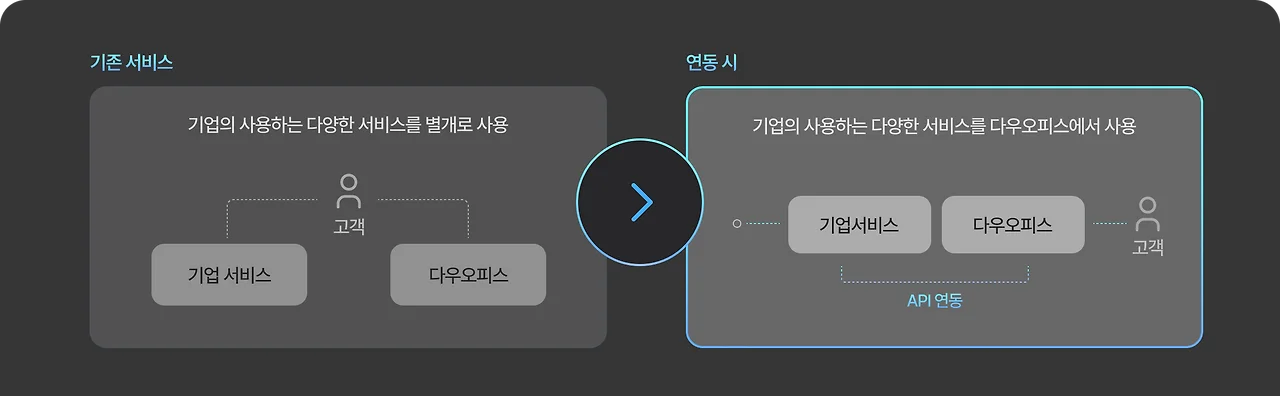 연동을 통해 업무를 보다 효율적으로!
기존에는 비용, 개발기간, 연동 적합성 등의 이유로 다양한 기업의 서비스를 별개로 사용하였다면,
이제 다우오피스 API를 통해 기업의 비즈니스 서비스를 연동하여 다우오피스에서 보다 편리하게 사용하세요!