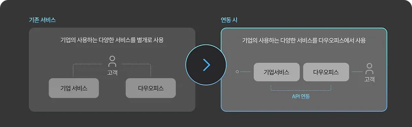 연동을 통해 업무를 보다 효율적으로!
기존에는 비용, 개발기간, 연동 적합성 등의 이유로 다양한 기업의 서비스를 별개로 사용하였다면,
이제 다우오피스 API를 통해 기업의 비즈니스 서비스를 연동하여 다우오피스에서 보다 편리하게 사용하세요!