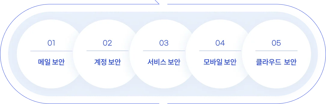 5가지 보안으로 빈틈없이 안전해요
메일 보안부터 계정, 서비스, 모바일, 클라우드 보안까지
다우오피스를 통해 사용하는 모든 기능을 5가지 보안으로 안전하게 사용 가능해요.