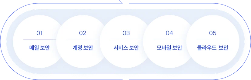 5가지 보안으로 빈틈없이 안전해요
메일 보안부터 계정, 서비스, 모바일, 클라우드 보안까지
다우오피스를 통해 사용하는 모든 기능을 5가지 보안으로 안전하게 사용 가능해요.