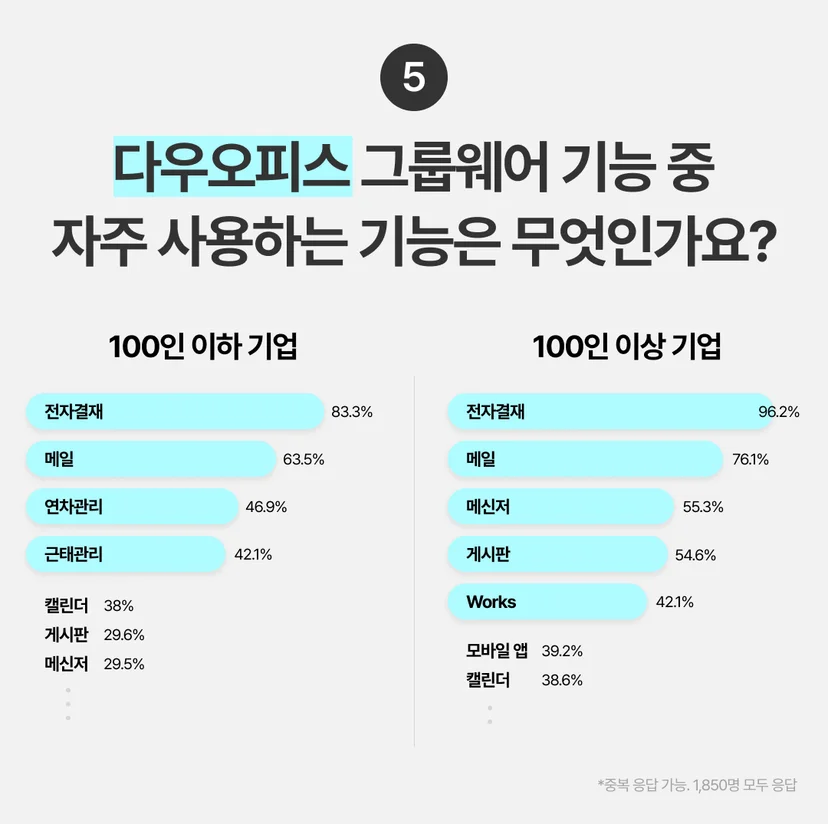 다우오피스 기업별 기능 사용 비율 이미지