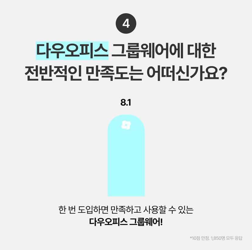 다우오피스 전반적인 만족도 이미지