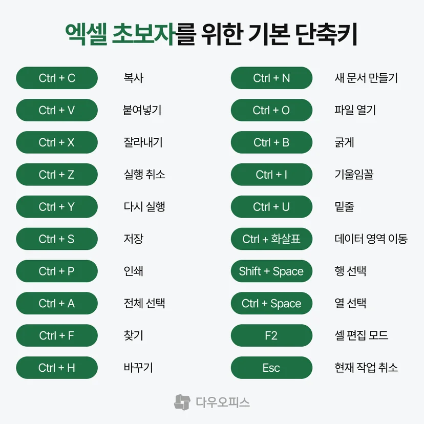 엑셀 초보자를 위한 기본 단축키 20가지