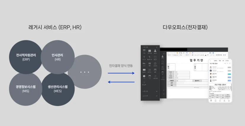 그룹웨어 다우오피스 전자결재 연동 이미지