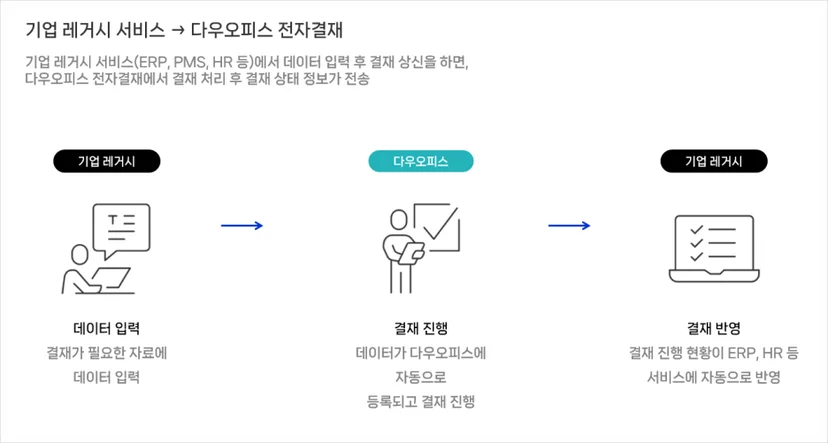 그룹웨어 다우오피스 전자결재 이미지
