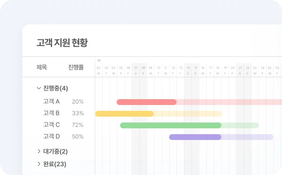 간트차트를 이용해 고객 지원 현황 파악, Works