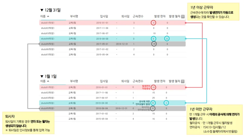 개정된 근로기준법에 따라 연차 자동 생성