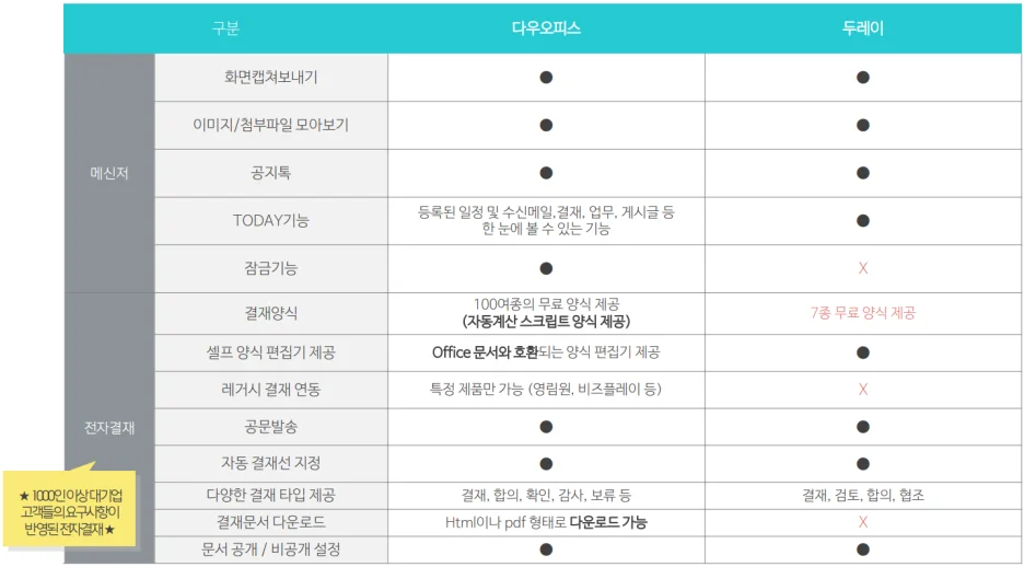 다우오피스/두레이 메신저 및 전자결재 기능 비교