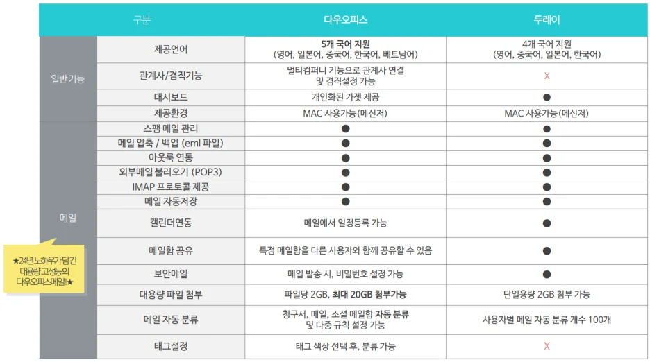 다우오피스/두레이 일반 기능 및 메일 기능 비교