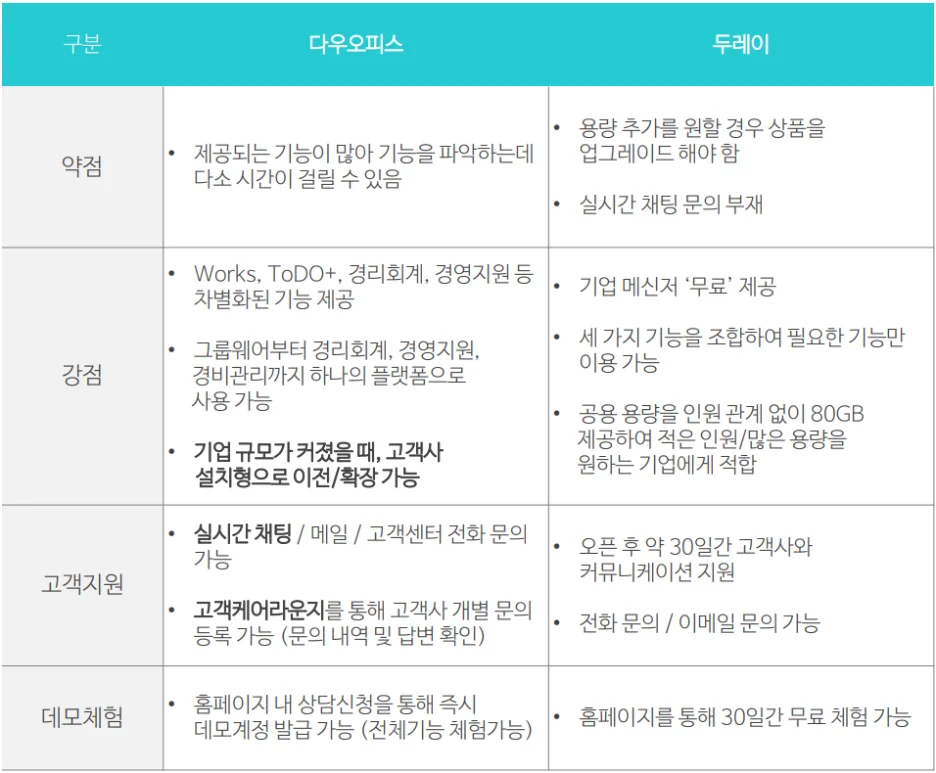 다우오피스/두레이 특징 비교