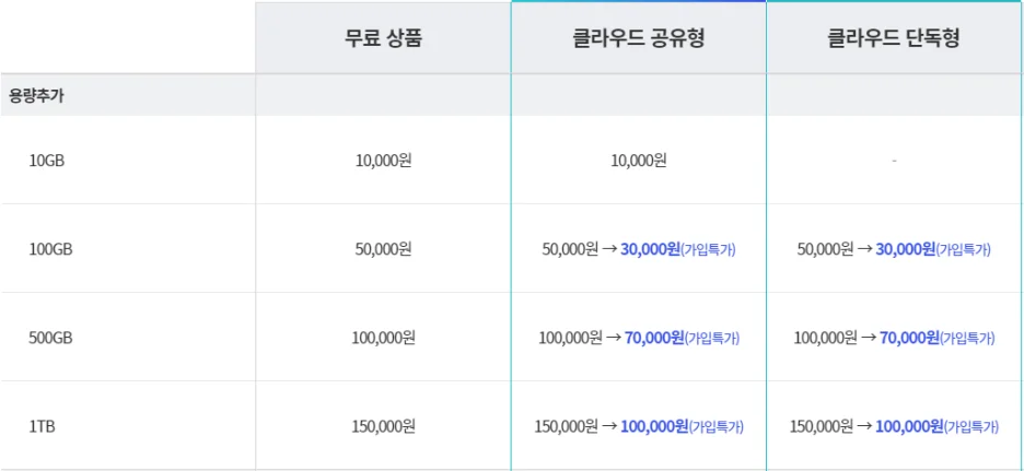 다우오피스 용량 추가 비용